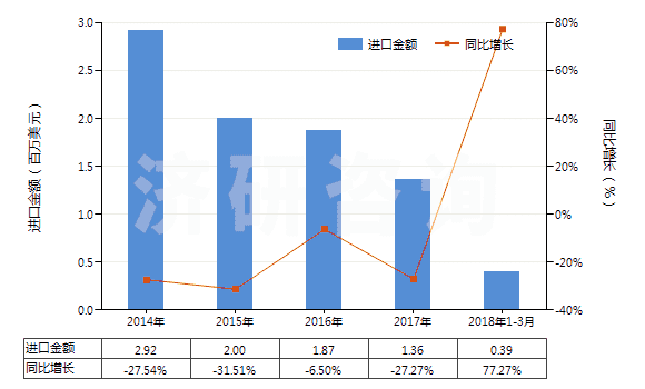 2014-2018年3月中國人造短纖<85%與化纖長絲混紡色織布(HS55162300)進(jìn)口總額及增速統(tǒng)計(jì) 2014-2018年3月中國人造短纖<85%與化纖長絲混紡色織布(HS55162300)進(jìn)口總額及增速統(tǒng)計(jì)